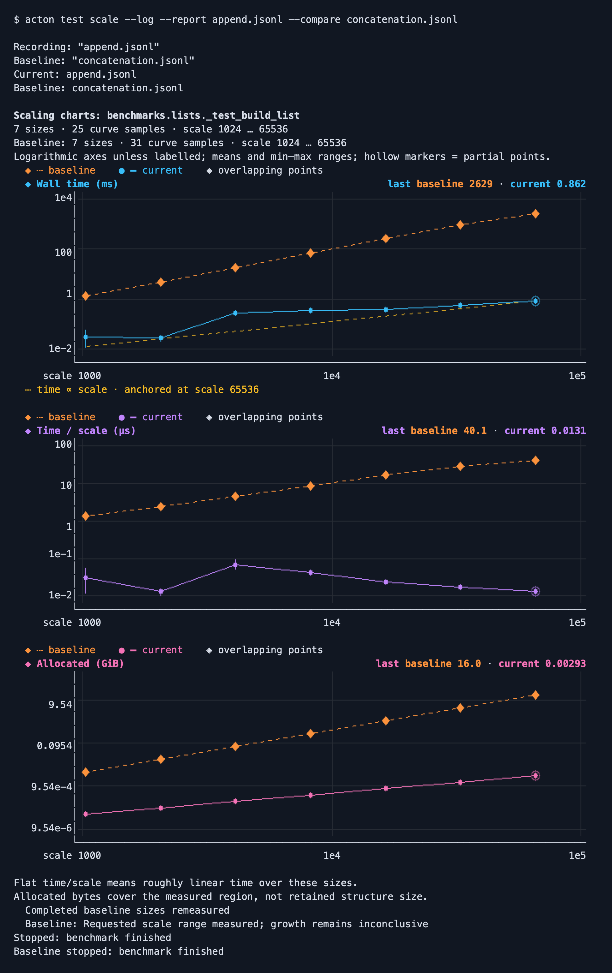 acton test scale comparing repeated list concatenation with appends across increasing input sizes, using native image charts and logarithmic axes